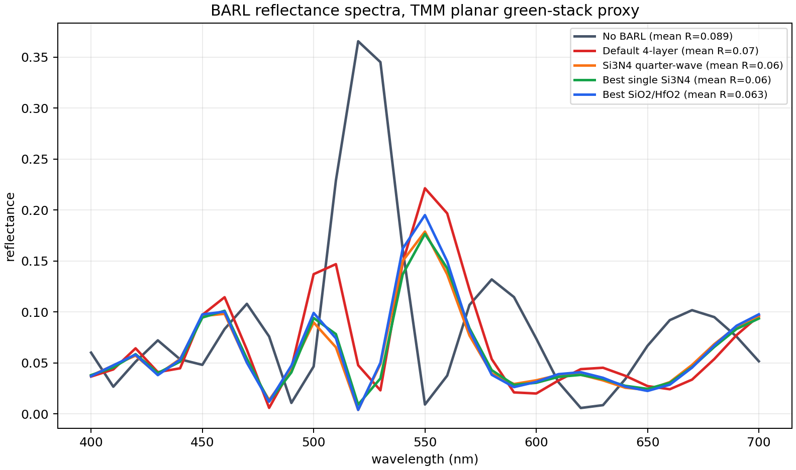BARL design spectra