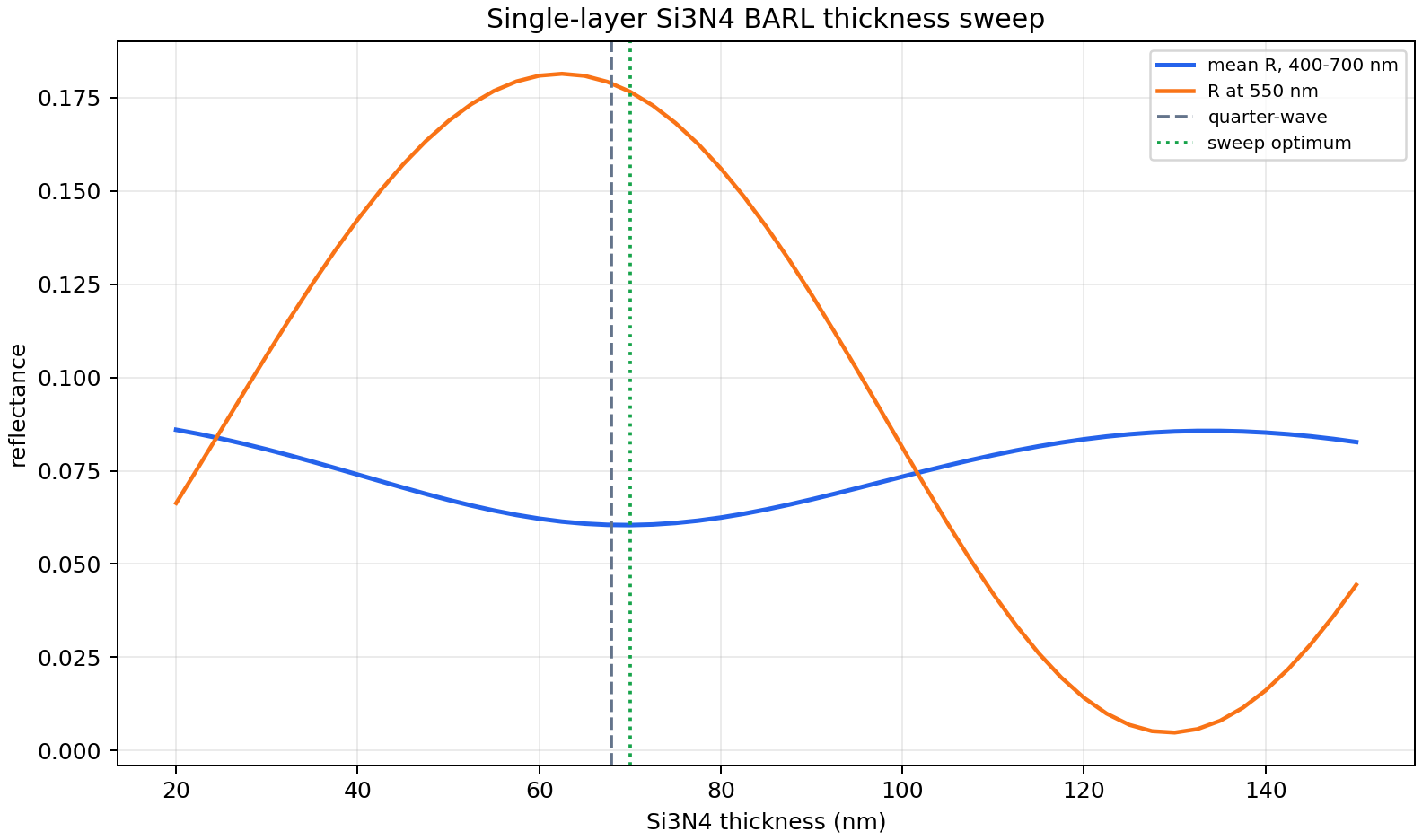 Single-layer BARL sweep