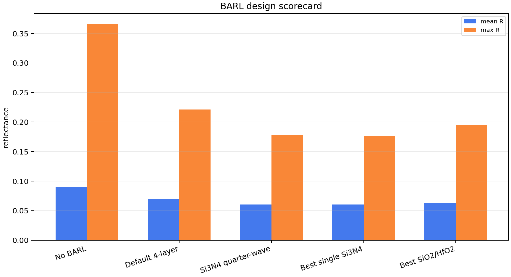 BARL scorecard