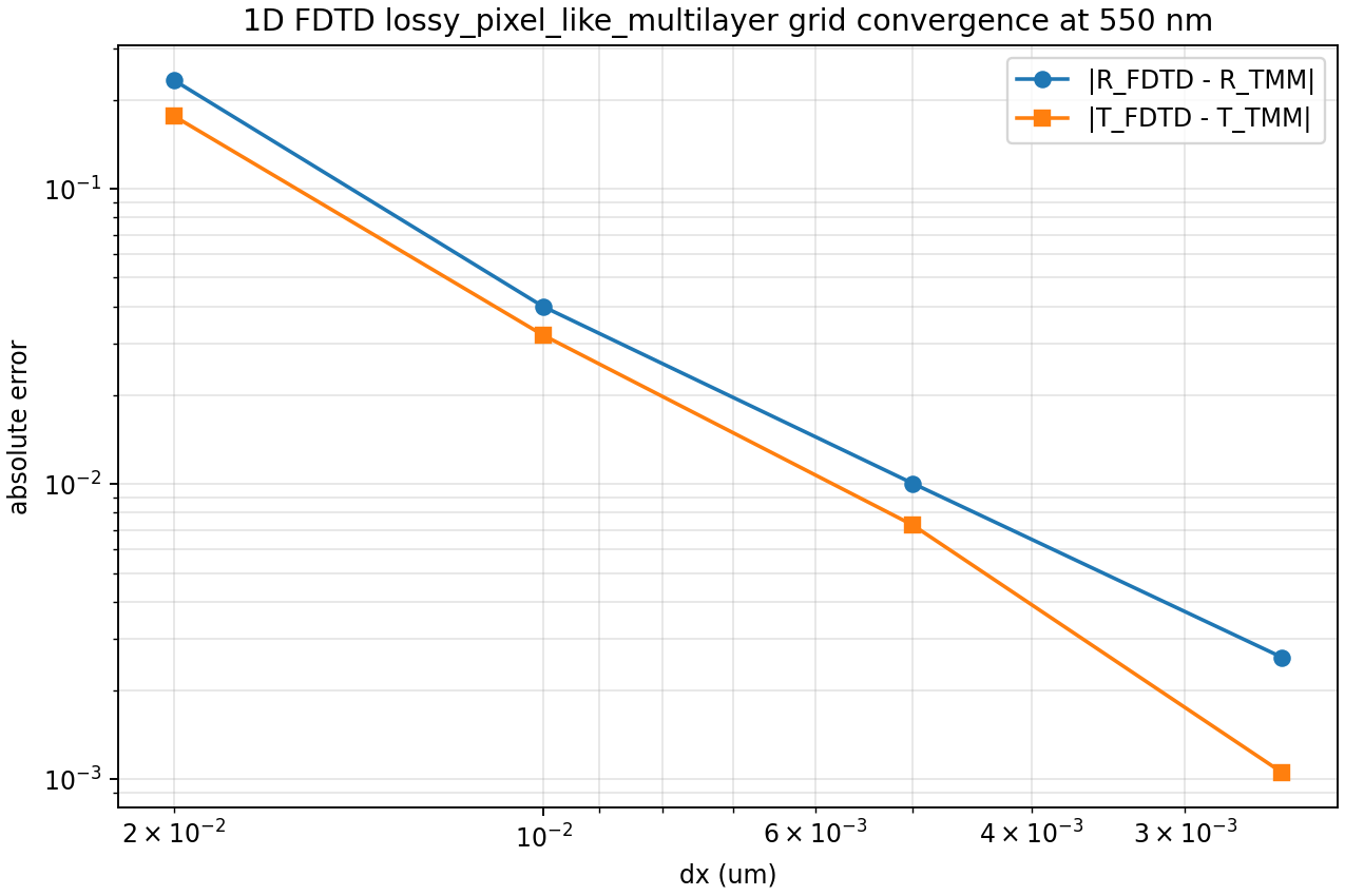 03 Fdtd Grid Convergence