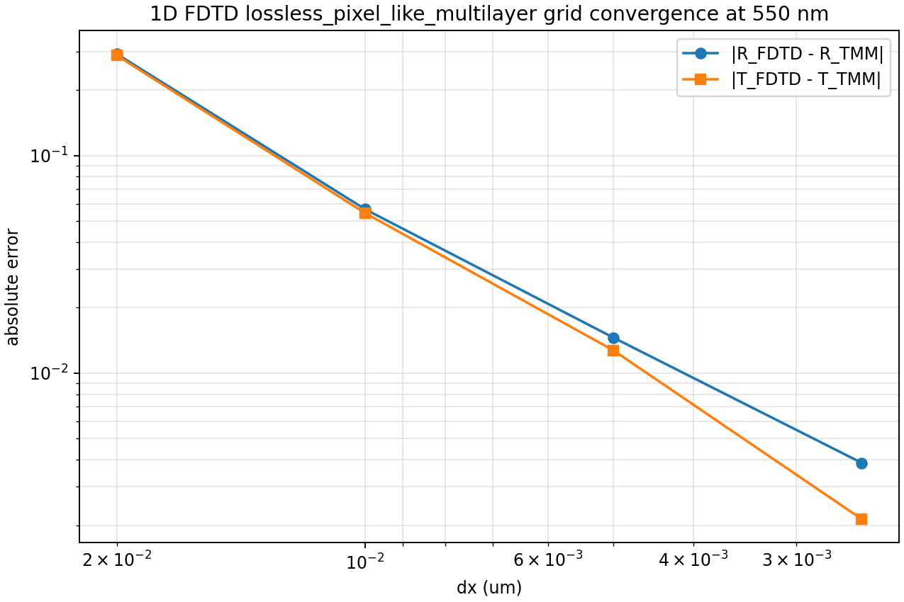 03 Fdtd Grid Convergence