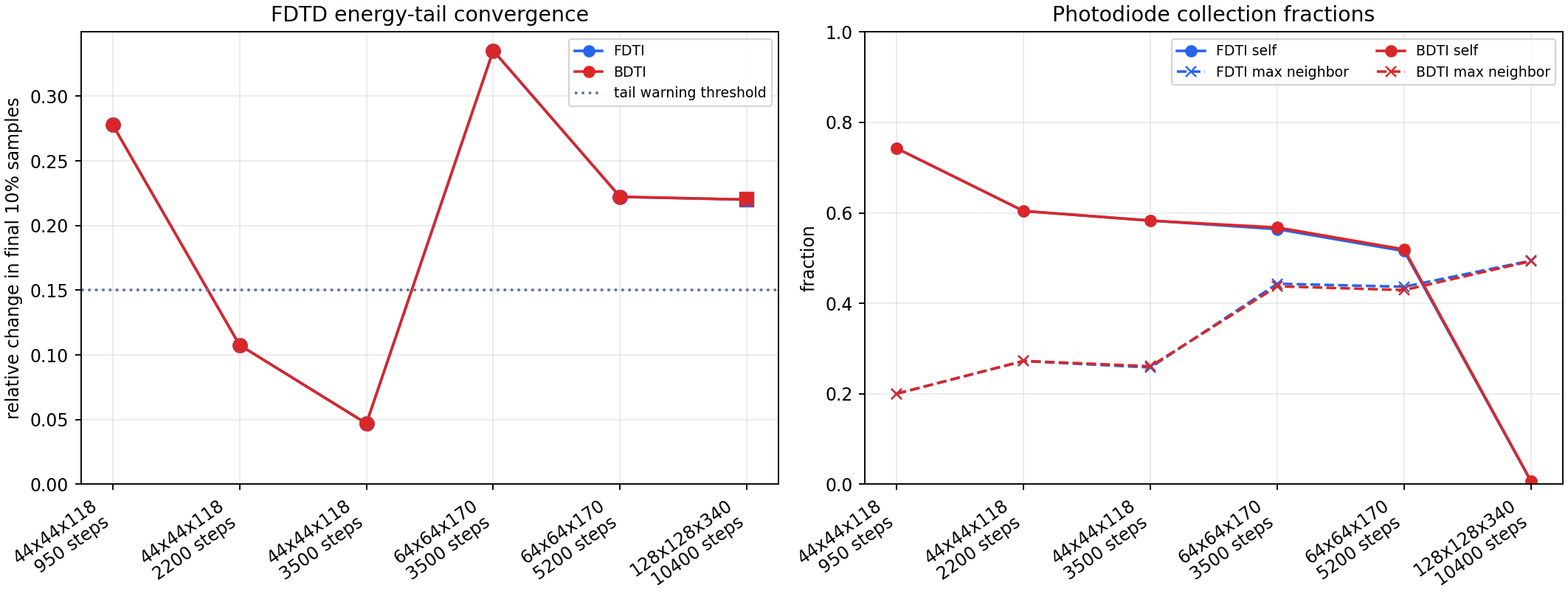 Pixel convergence summary