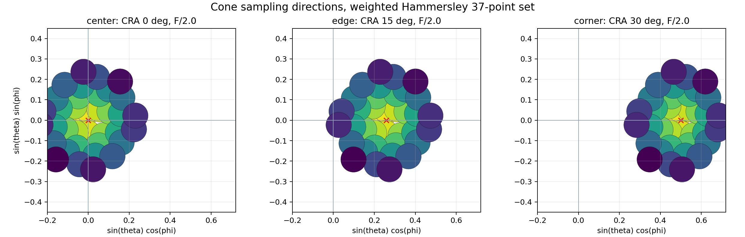 Cone sampling maps
