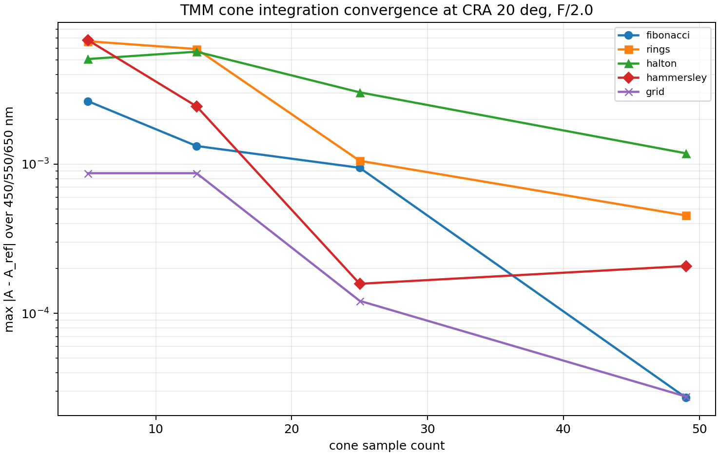 TMM cone convergence