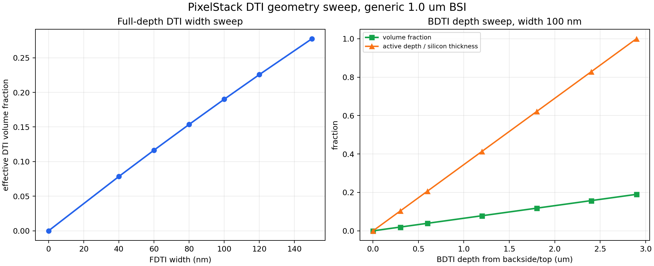 DTI geometry sweeps