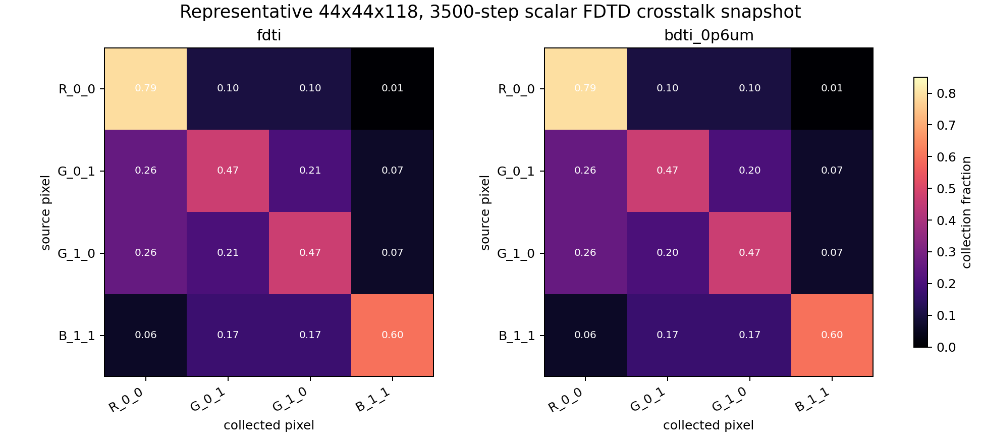 DTI crosstalk matrices