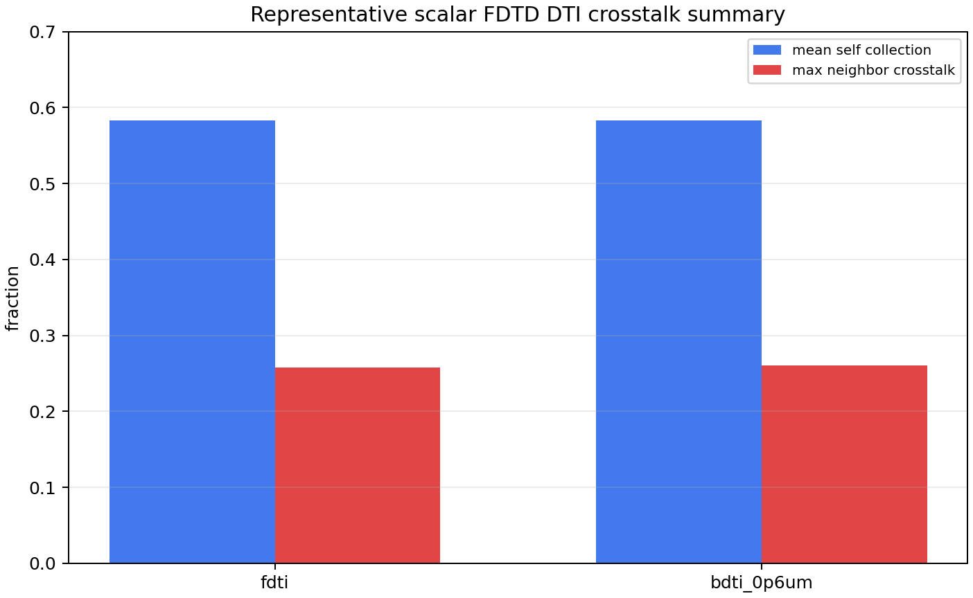 DTI crosstalk summary