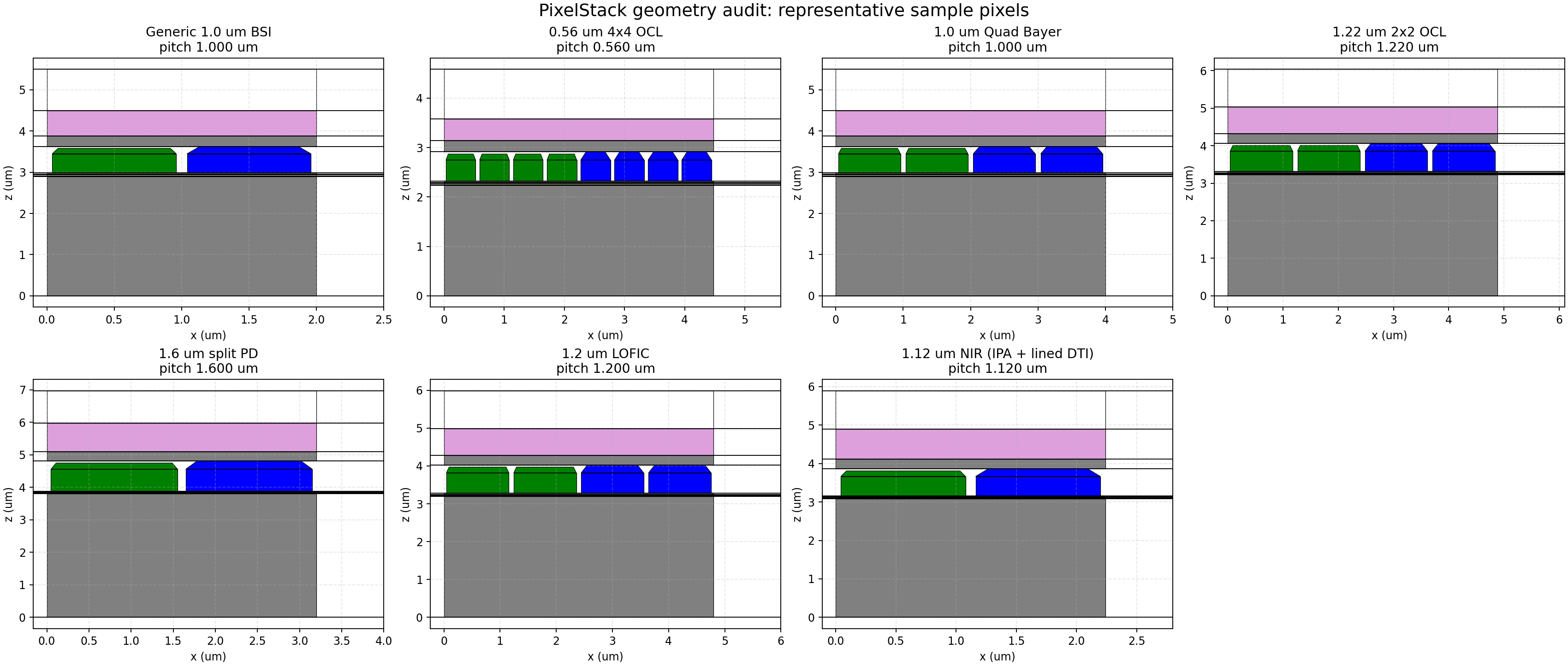 PixelStack geometry overview