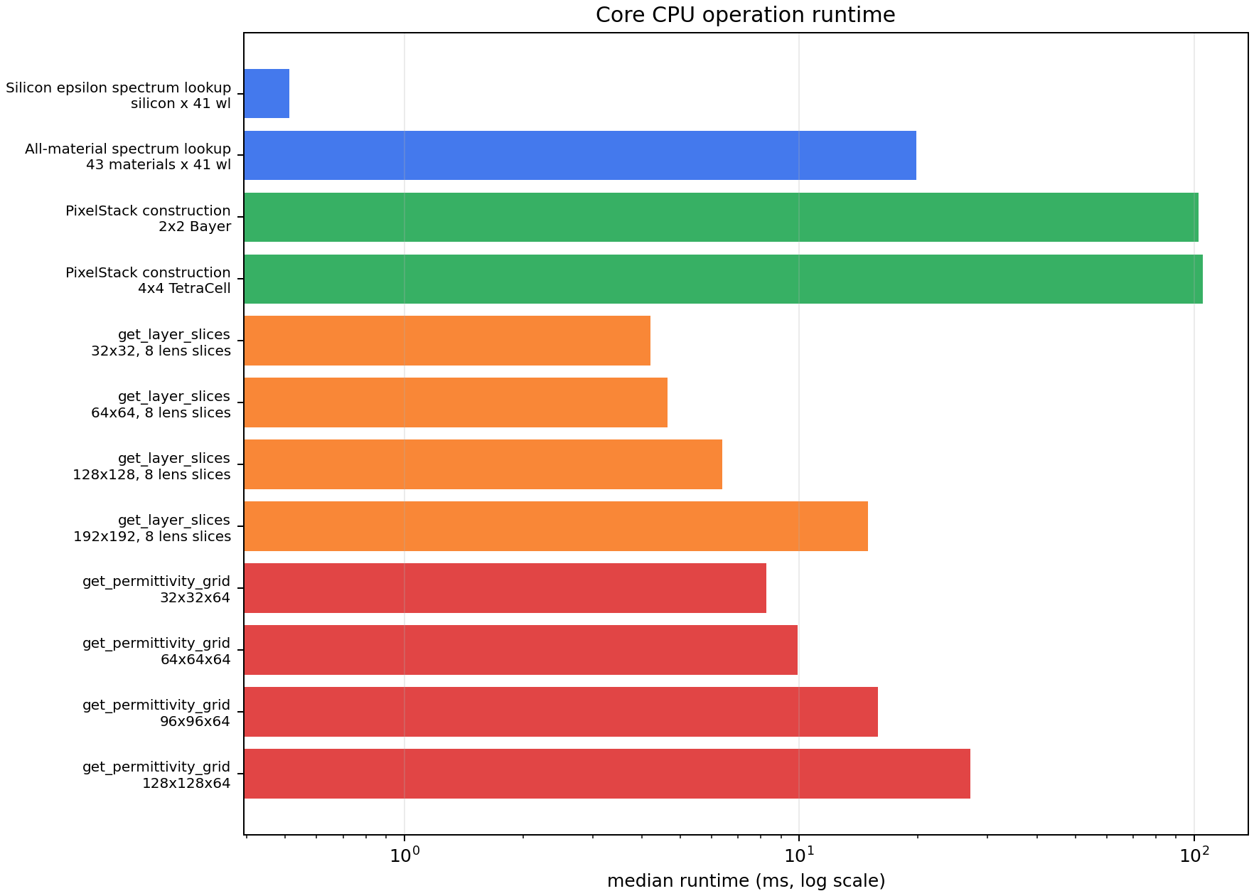 Core operation runtime