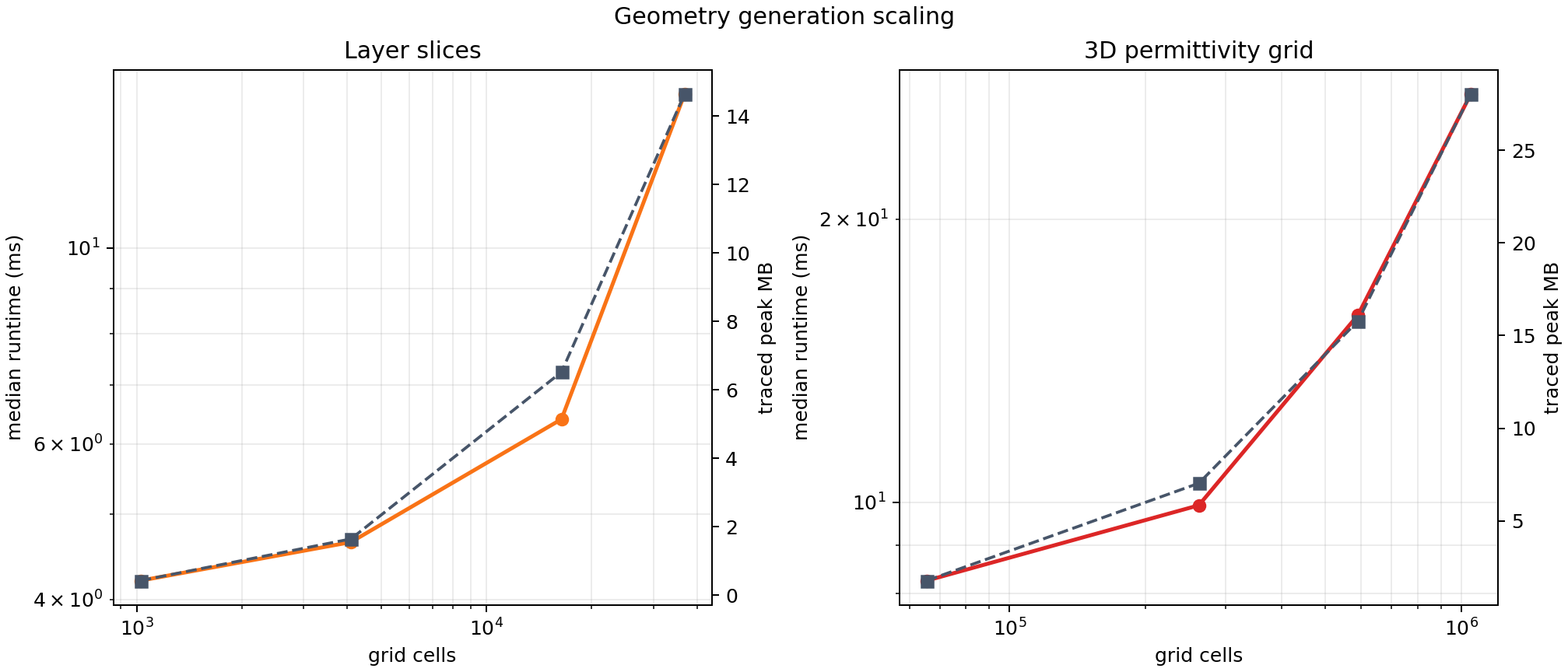 Geometry scaling