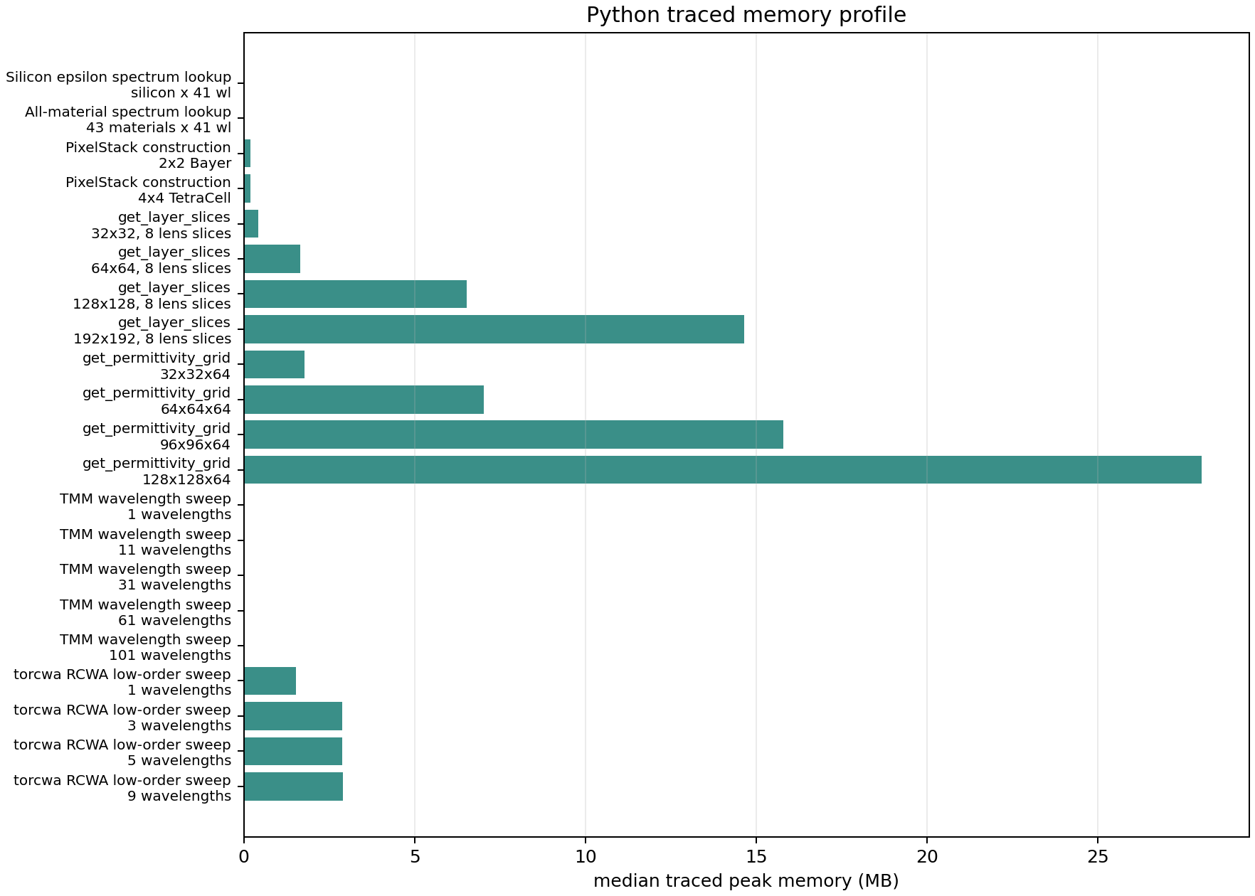 Memory profile