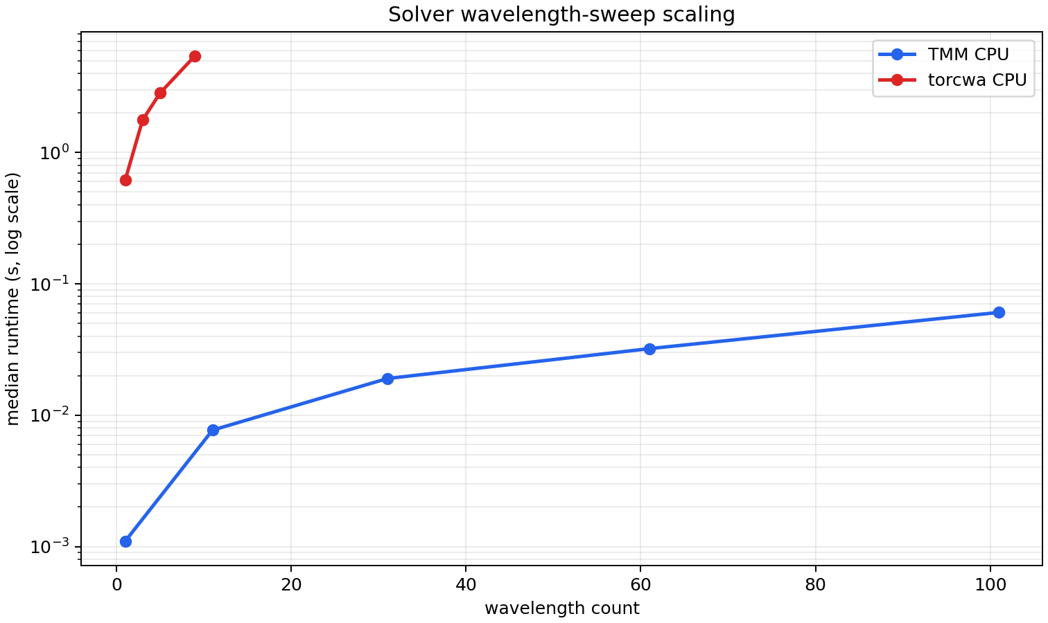 Solver wavelength scaling