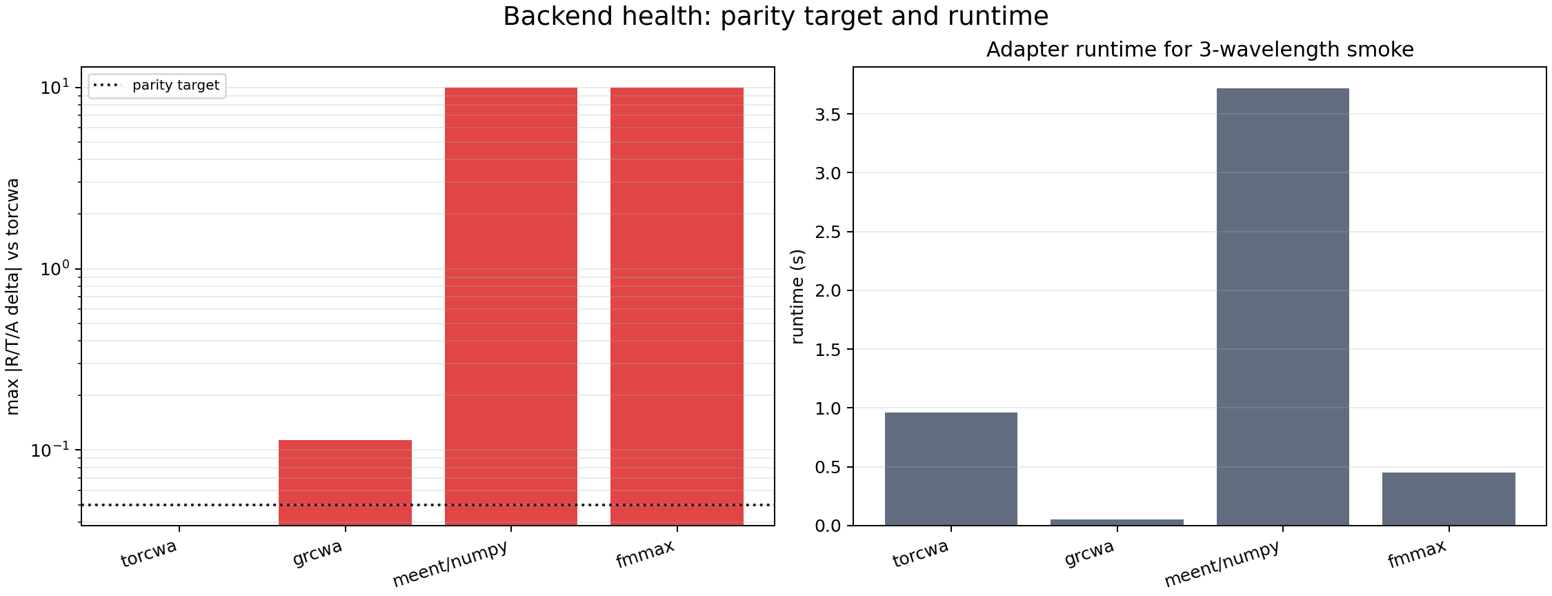 RCWA backend health