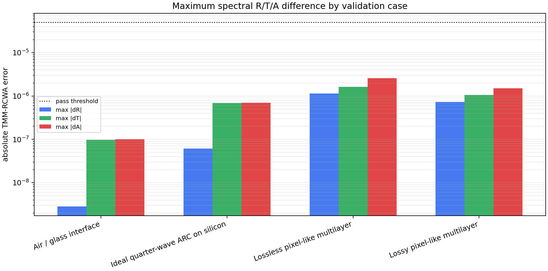 TMM vs RCWA error summary