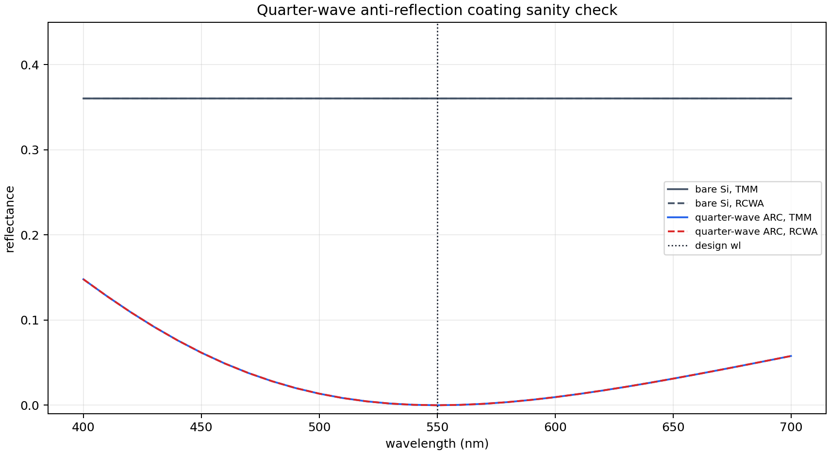 Quarter-wave ARC reflectance