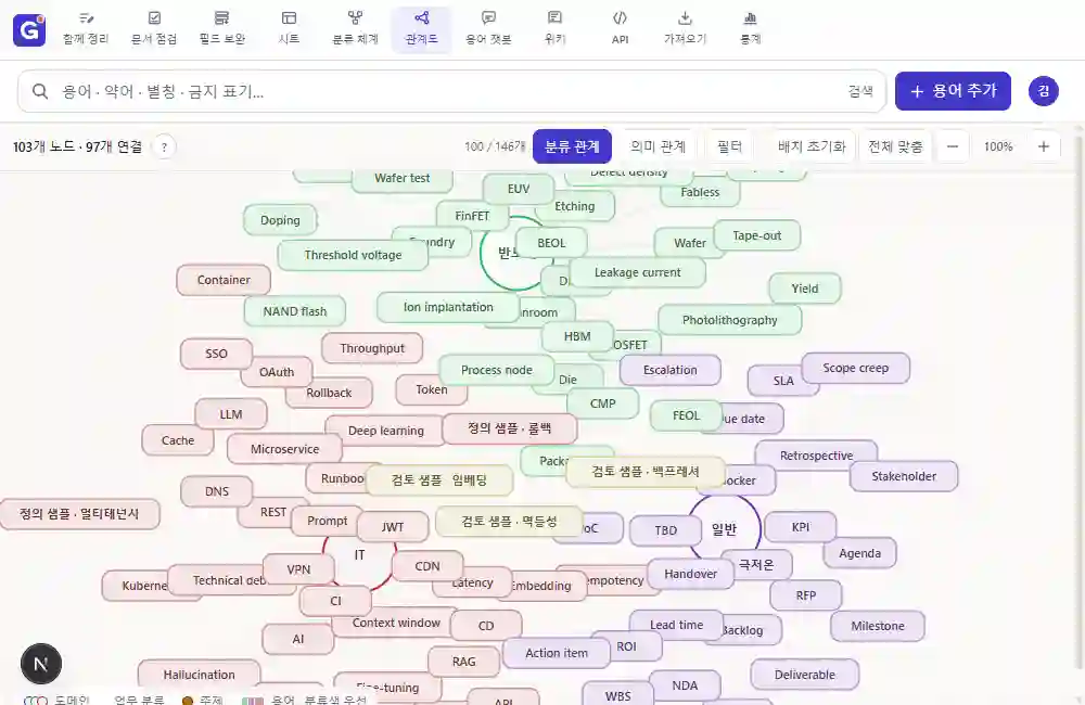 용어 관계도 그래프 화면