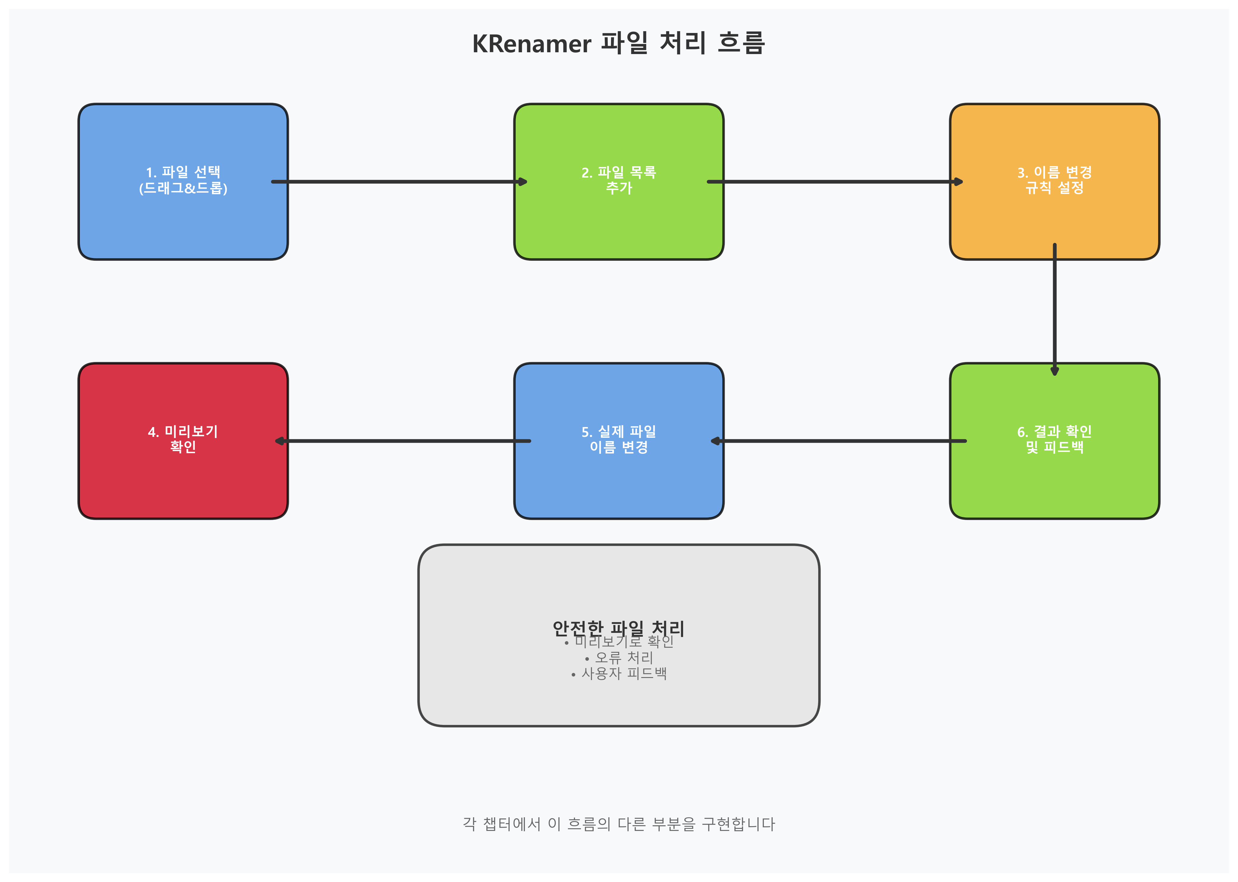 파일 처리 흐름